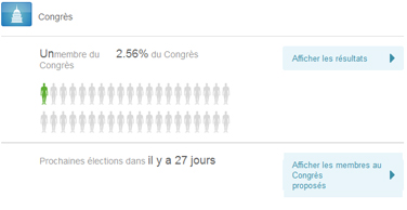 Congress elections on party page (Français).jpg