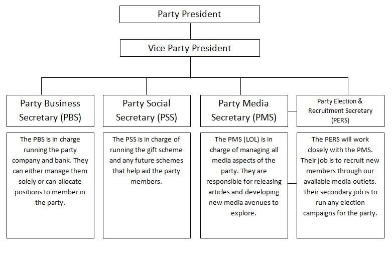TSP Party Structure