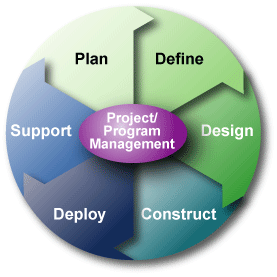 Defing Projects goals. Support definition